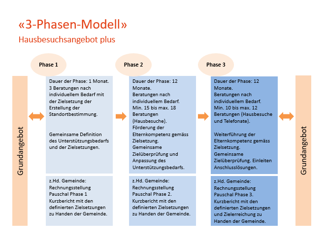 MVB HBplus 3-Phasen-Modell